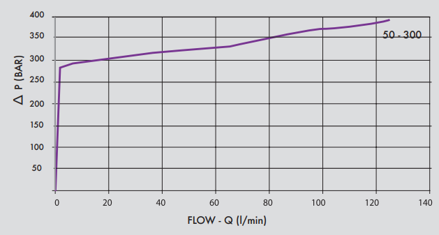 Podwójny zawór przelewowy z anty kawitacją VAA/RU 1/2" BS