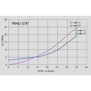 Podwójny zawór przelewowy z pilotowym zaworem zwrotnym VBA