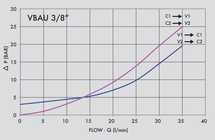 Podwójny zawór przelewowy z pilotowym zaworem zwrotnym VBA
