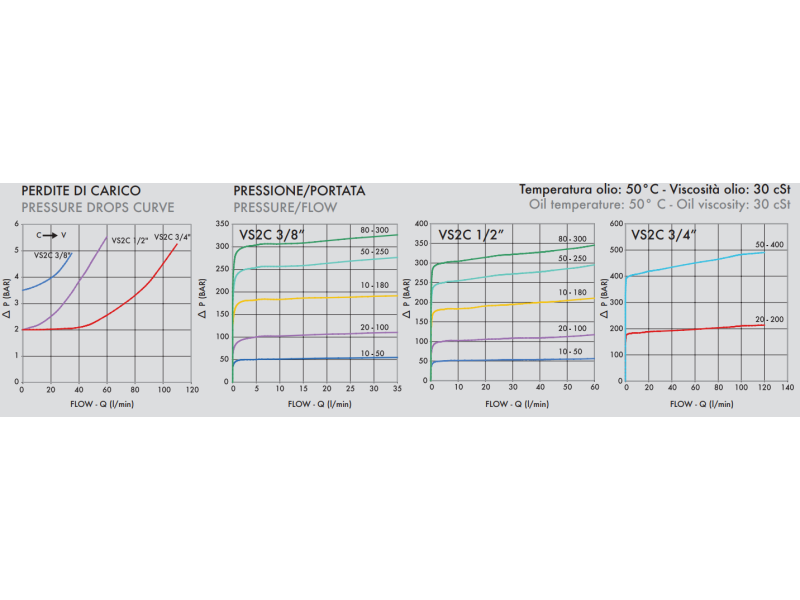 Zawór sekwencyjny bezpośredniego działania VS2C 1/4" BSPP