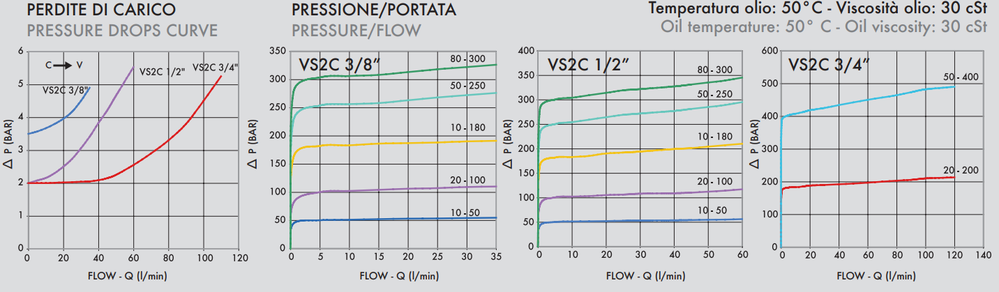 Zawór sekwencyjny bezpośredniego działania VS2C 1/4" BSPP
