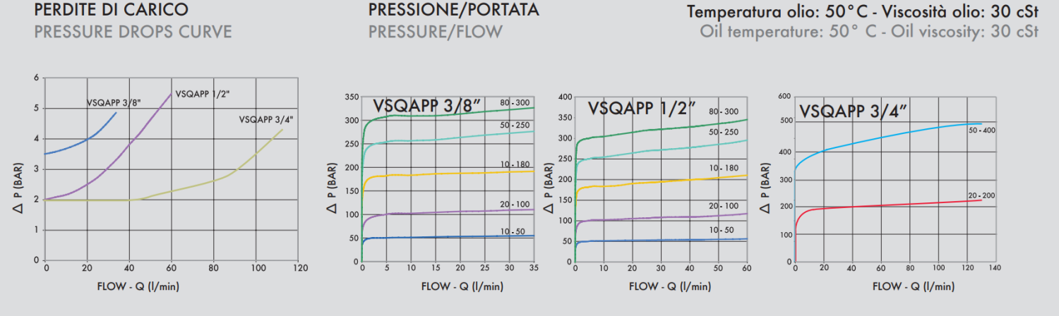 Zawór sekwencyjny VSQAPP 3/8" BSPP, Rozmiar gwintu: 3/8" BS