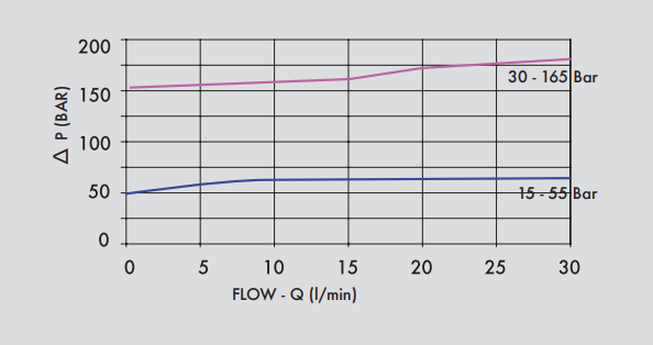 Zawór redukujący ciśnienie VRPRL 3/8" BSPP, Rozmiar gwint
