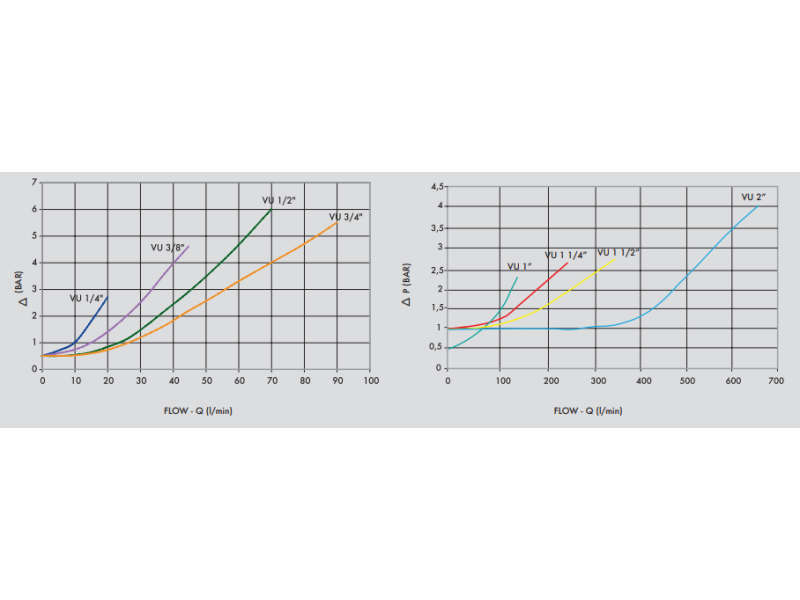Zawór zwrotny zabezpieczający VU 1/8" BSPP, Rozmiar gwintu