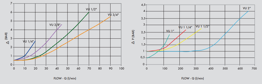 Zawór zwrotny zabezpieczający VU 1/8" BSPP, Rozmiar gwintu