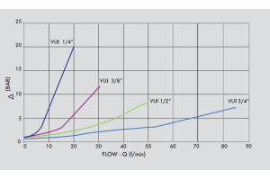 Zintegrowany zawór zwrotno-zabezpieczający VUI 1/4" BSPP, 