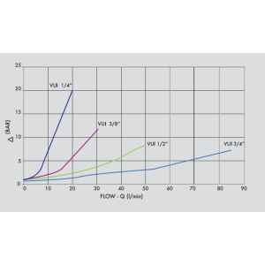 Zintegrowany zawór zwrotno-zabezpieczający VUI 1/4" BSPP, 
