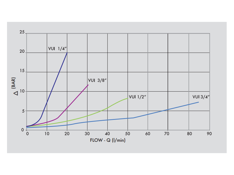 Zintegrowany zawór zwrotno-zabezpieczający VUI 1/4" BSPP, 