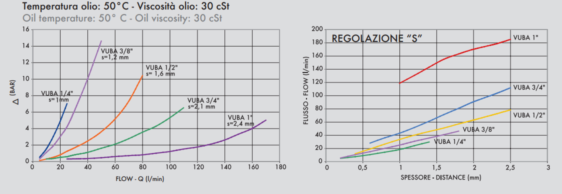Zawór zabezpieczający nabojowy VUBA 1/4" BSPP, Rozmiar gwi