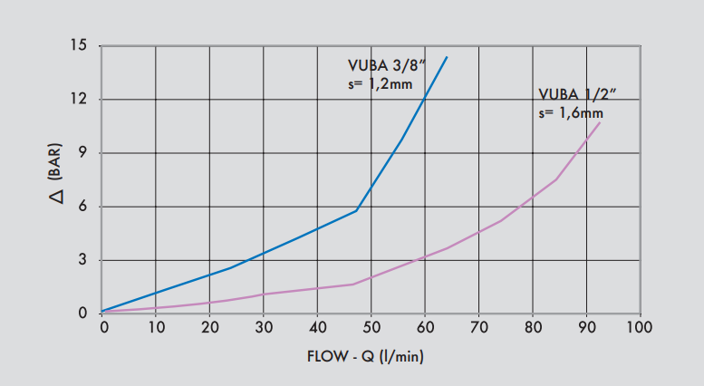 Regulowany zawór bezpieczeństwa VUBA 3/8" BSPP DIN T10L, R