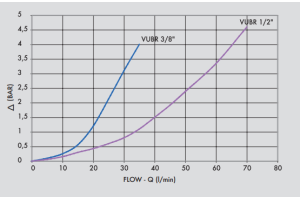 Zawór bezpieczeństwa VUBR 3/8" BSPP, Rozmiar gwintu: 3/8" 