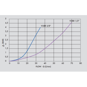 Zawór bezpieczeństwa VUBR 3/8" BSPP, Rozmiar gwintu: 3/8" 