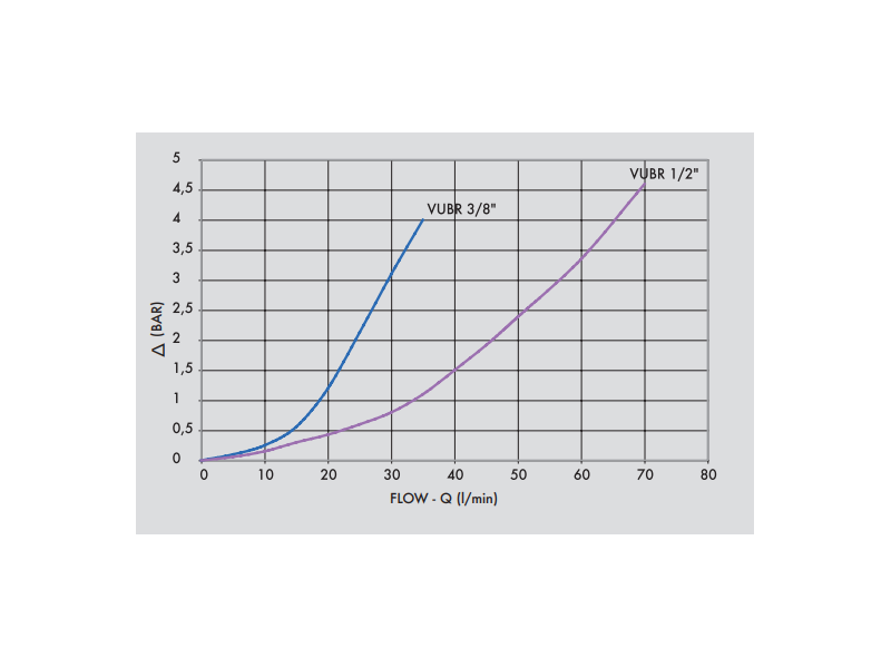 Zawór bezpieczeństwa VUBR 3/8" BSPP, Rozmiar gwintu: 3/8" 