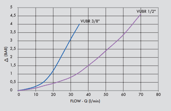 Zawór bezpieczeństwa VUBR 3/8" BSPP, Rozmiar gwintu: 3/8" 