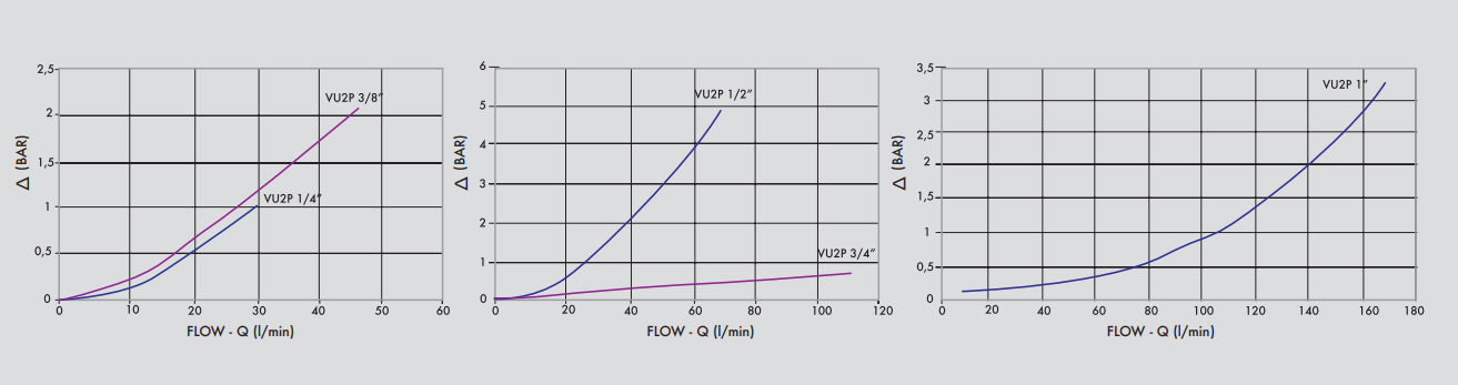 Zawór trójdrogowy VU2P 1/4" BSPP, Rozmiar gwintu: 1/4" BSP