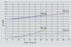 Dwukierunkowy zawór zwrotno-zabezpieczający VRC 3/8" BSPP,