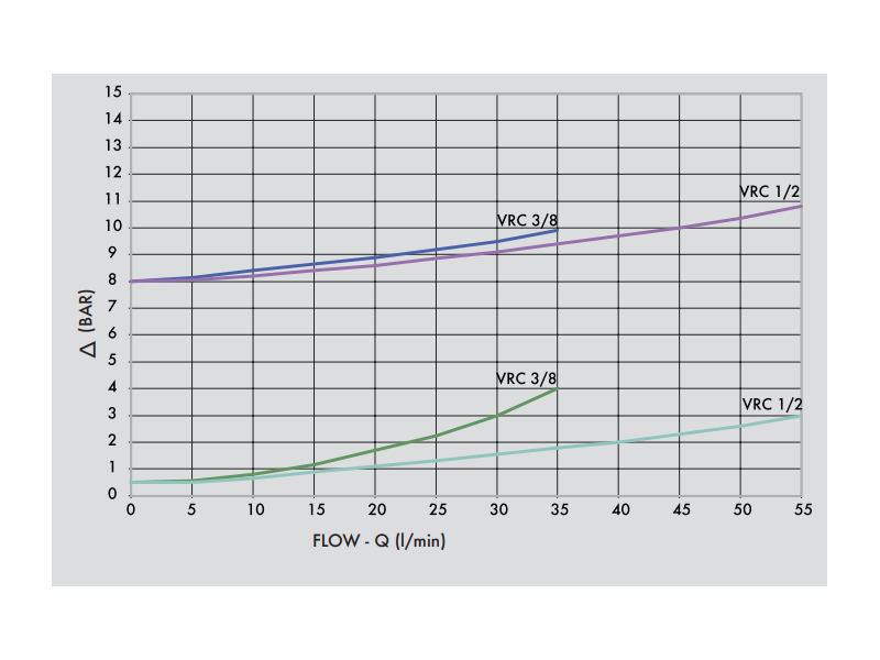 Dwukierunkowy zawór zwrotno-zabezpieczający VRC 3/8" BSPP,