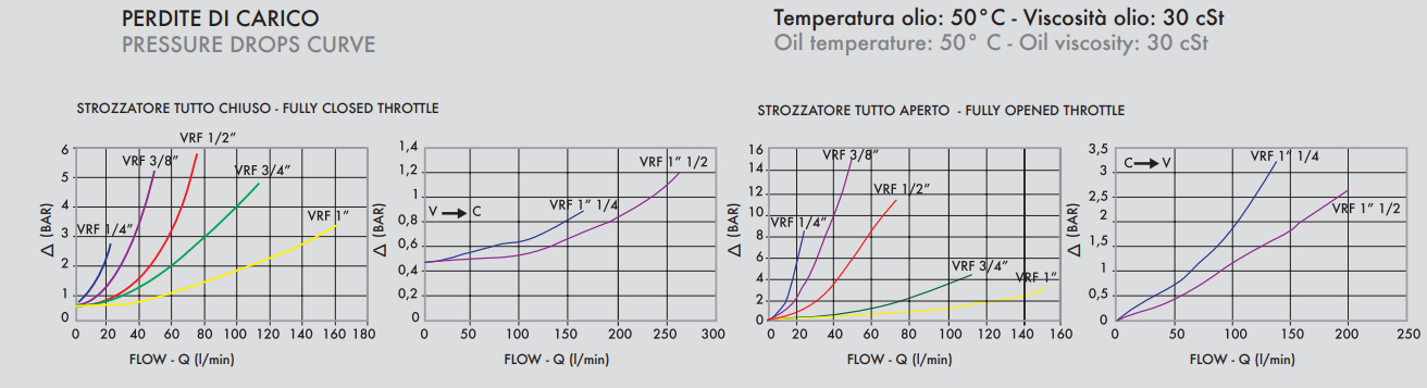 Zawór sterujący przepływem beczkowy VRF 1/4" BSPP, Rozmia