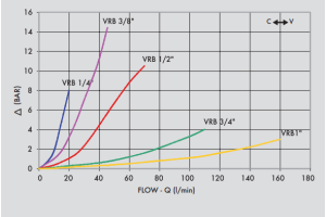 Zawór sterujący przepływem beczkowy VRB 1/4" BSPP, Rozmia