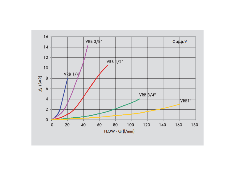 Zawór sterujący przepływem beczkowy VRB 1/4" BSPP, Rozmia