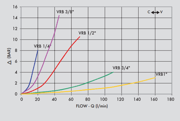 Zawór sterujący przepływem beczkowy VRB 1/4" BSPP, Rozmia