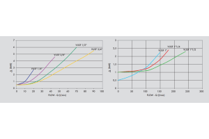 Zawór zwrotno-dławiący liniowy VUSF 1/4" BSPP, Rozmiar gw
