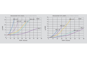 Zawór sterujący przepływem VRFU 90° 1/4" BSPP, Rozmiar g
