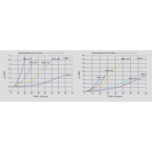 Zawór sterujący przepływem VRFU 90° 1/4" BSPP, Rozmiar g