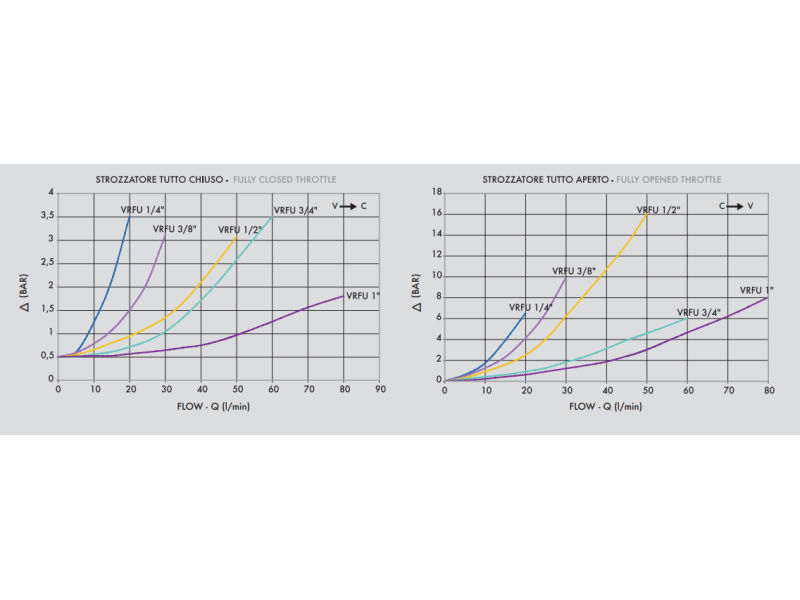 Zawór sterujący przepływem VRFU 90° 1/4" BSPP, Rozmiar g
