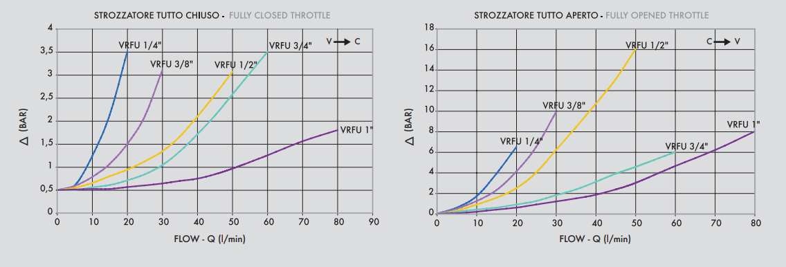 Zawór sterujący przepływem VRFU 90° 1/4" BSPP, Rozmiar g