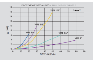 Zawór sterujący przepływem VRFB 90° 1/4" BSPP, Rozmiar g