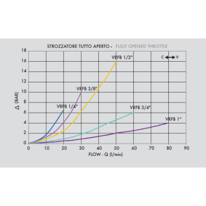 Zawór sterujący przepływem VRFB 90° 1/4" BSPP, Rozmiar g