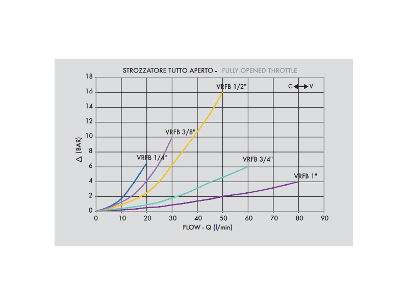 Zawór sterujący przepływem VRFB 90° 1/4" BSPP, Rozmiar g