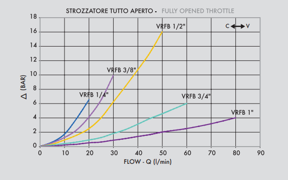 Zawór sterujący przepływem VRFB 90° 1/4" BSPP, Rozmiar g