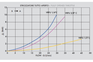 Zawór sterujący przepływem 90° 1/4" BSPP, Rozmiar gwintu
