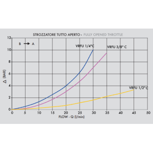 Zawór sterujący przepływem 90° 1/4" BSPP, Rozmiar gwintu