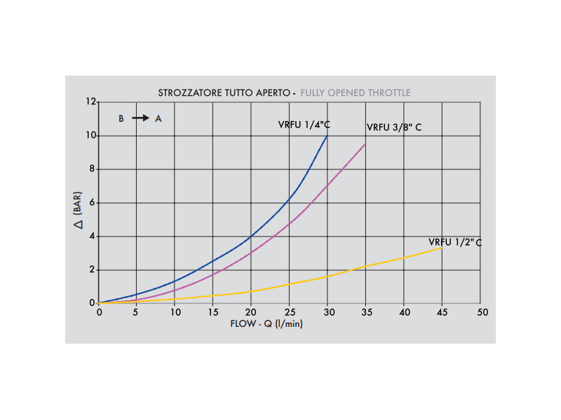 Zawór sterujący przepływem 90° 1/4" BSPP, Rozmiar gwintu