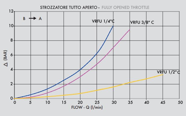 Zawór sterujący przepływem 90° 1/4" BSPP, Rozmiar gwintu