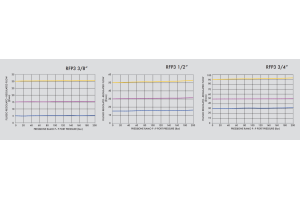 3 portowy zawór sterujący przepływem RFP3 3/8" BSPP, Rozm