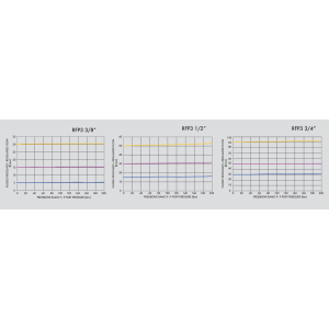 3 portowy zawór sterujący przepływem RFP3 3/8" BSPP, Rozm
