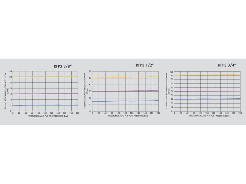 3 portowy zawór sterujący przepływem RFP3 3/8" BSPP, Rozm