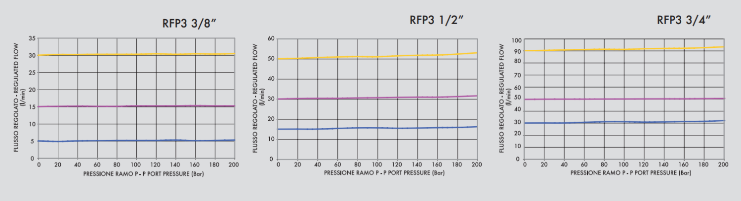 3 portowy zawór sterujący przepływem RFP3 3/8" BSPP, Rozm