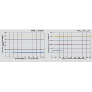 3 wejściowy zawór sterujący przepływem RFP3 VU 3/8" BSPP