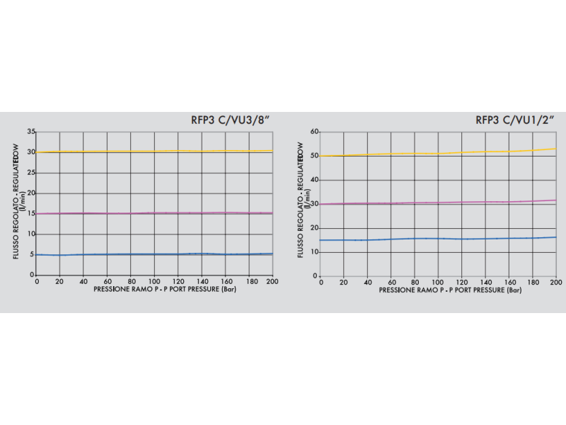 3 wejściowy zawór sterujący przepływem RFP3 VU 3/8" BSPP