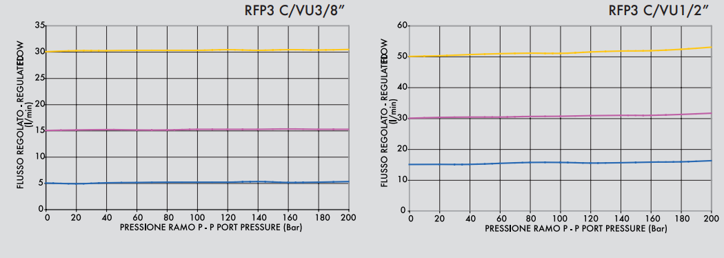 3 wejściowy zawór sterujący przepływem RFP3 VU 3/8" BSPP