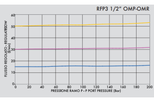 Zawór sterujący przepływem RFP3 OMP/OMR
