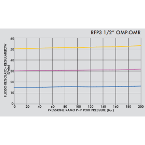Zawór sterujący przepływem RFP3 OMP/OMR 1/2" BSPP, Rozmia