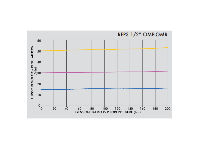 Zawór sterujący przepływem RFP3 OMP/OMR