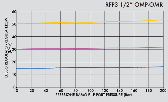 Zawór sterujący przepływem RFP3 OMP/OMR 1/2" BSPP, Rozmia
