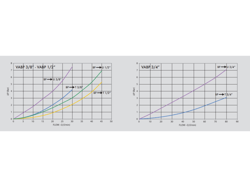 Zawór 2 pompowy odciążający VABP 3/8" BSPP, Rozmiar gwin